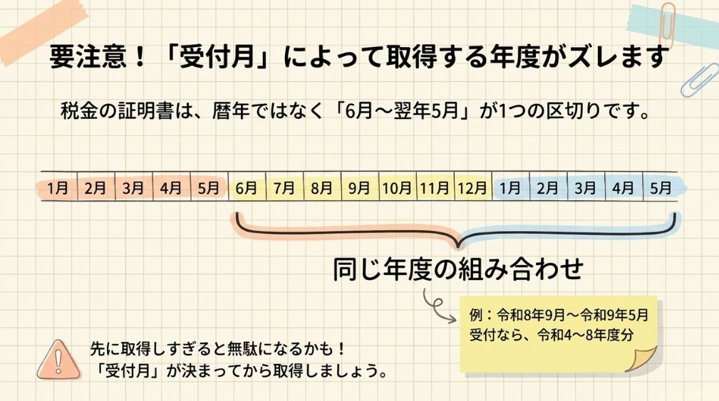 受付月によって取得する年度が変わります