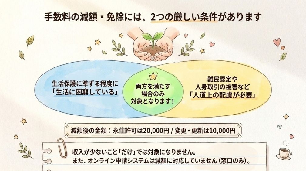 手数料の減額・免除の対象