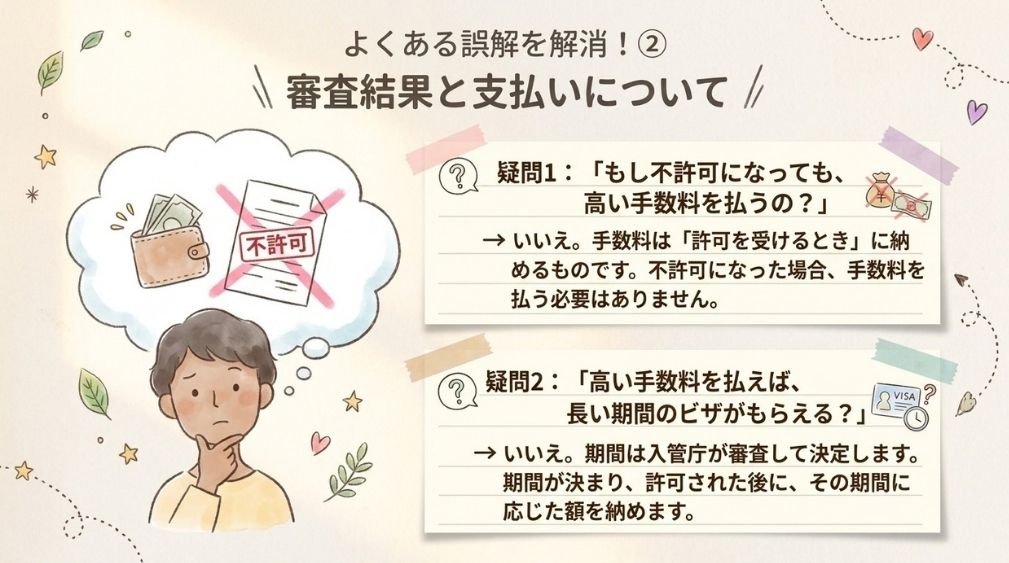 Q:不許可になった場合も手数料を払いますか?