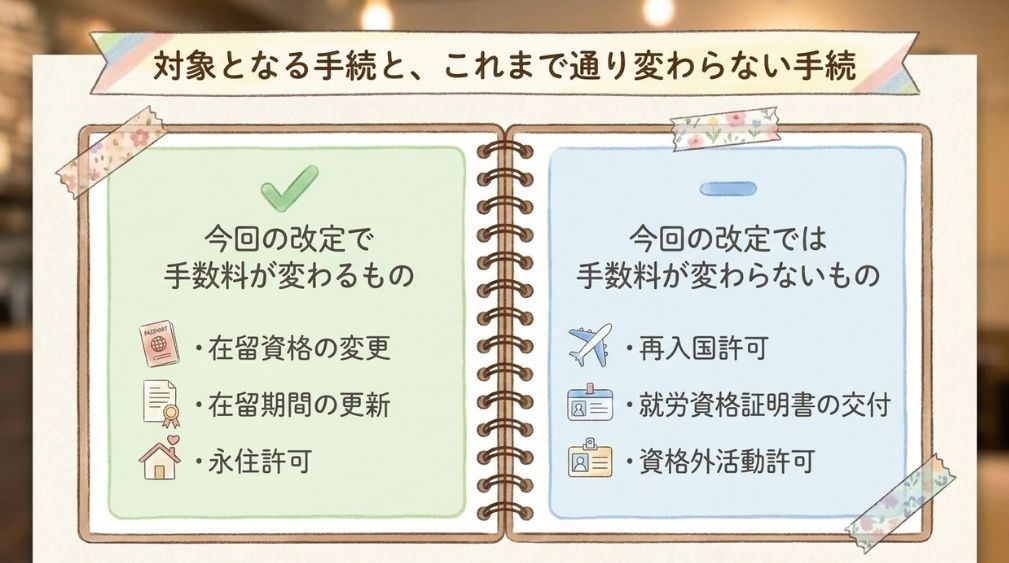 改定されたのは「変更・更新・永住」の3つ