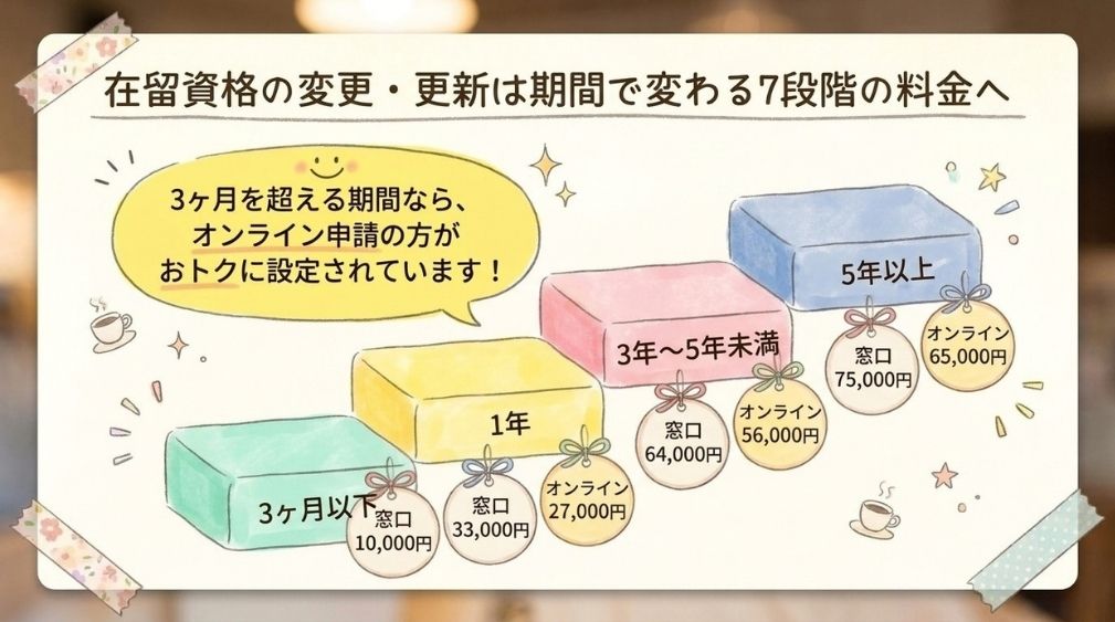 【新旧比較】在留資格変更・在留期間更新の手数料