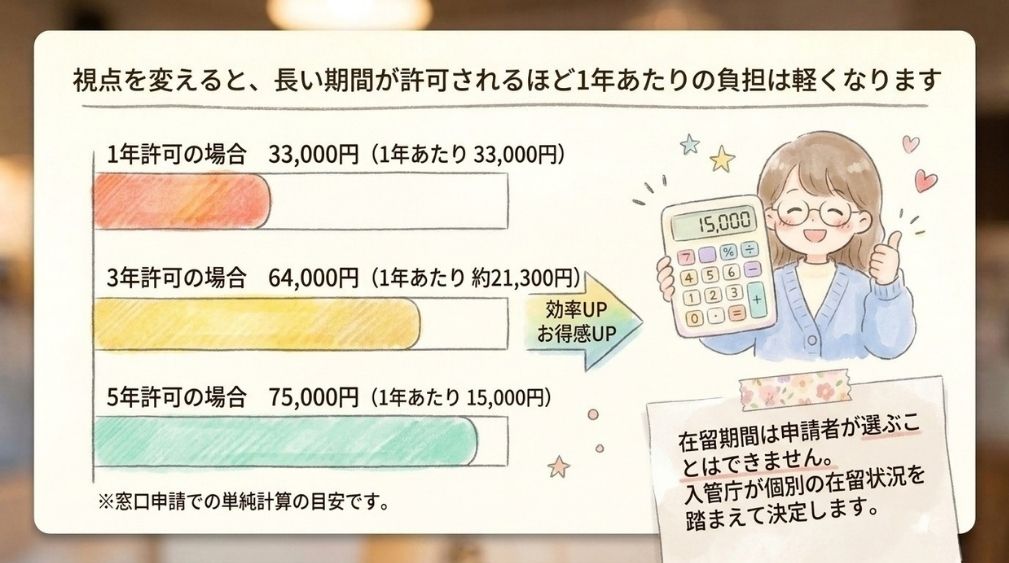 1年・3年・5年で比べると、長い在留期間ほど1年あたりは低い