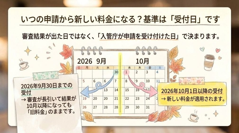 いつの申請から新しい額?経過措置は「受付日」で判断