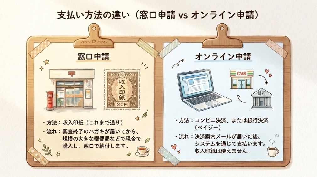 手数料の支払い方法(窓口とオンラインの違い)