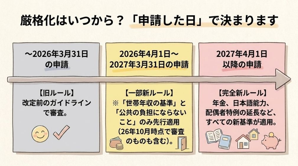 永住許可の厳格化はいつから?