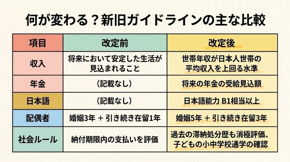 何が変わった?永住許可ガイドラインの新旧比較